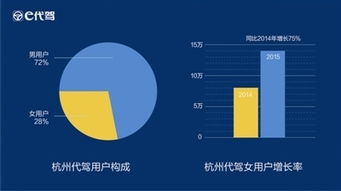 超50万杭州人叫代驾 2015年二季度代驾数据报告揭示互联网信息服务新趋势